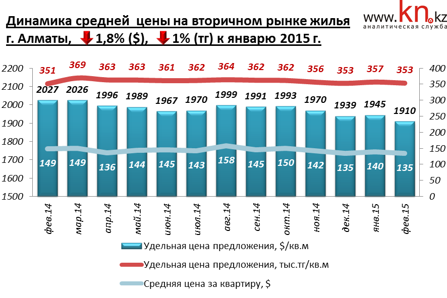 Динамика средней цены на вторичном рынке жилья г. Алматы