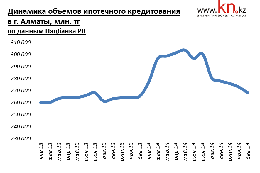 Динамика объёмов ипотечного кредитования в городе Алматы