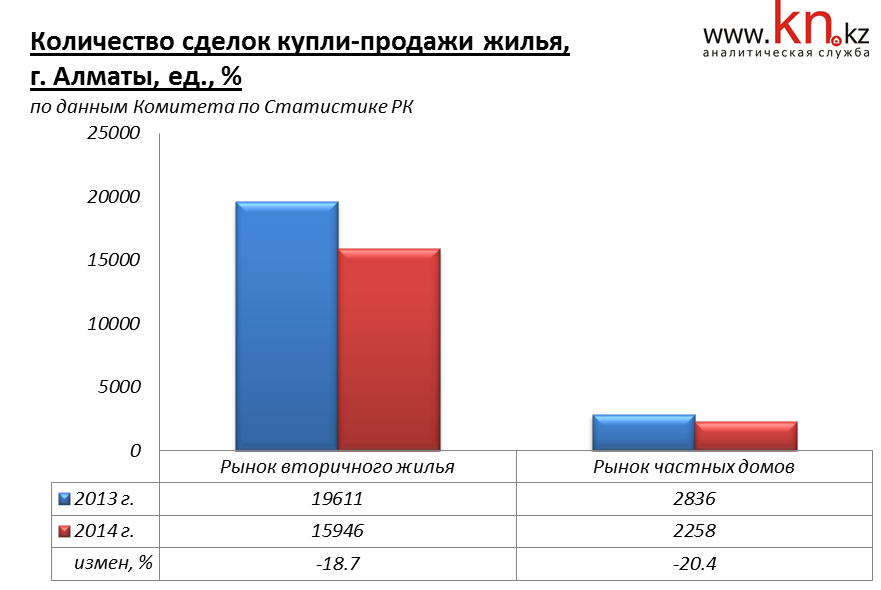 Количество сделок купли-продажи жилья в городе Алматы