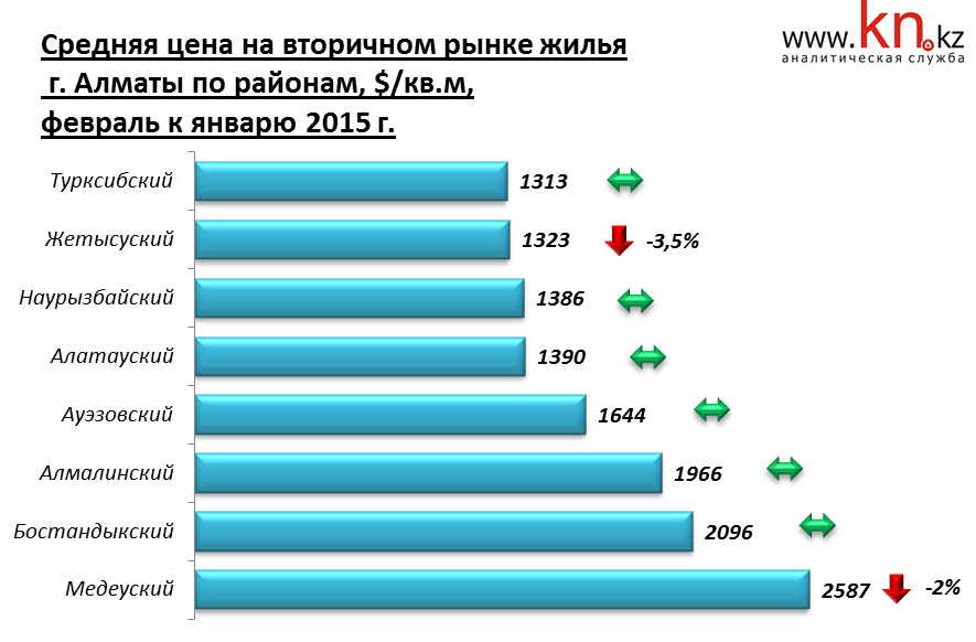 Средняя цена на вторичном рынке жилья города Алматы