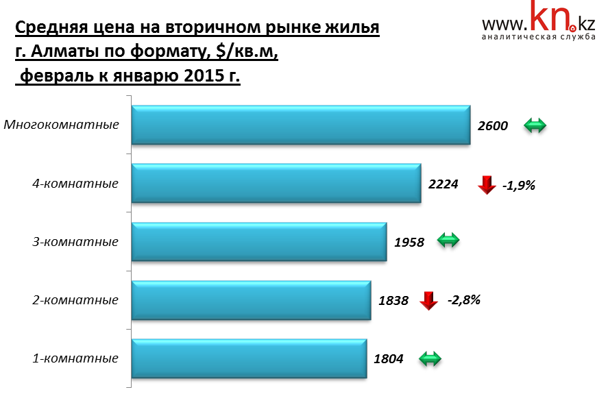 Средняя цена на вторичном рынке жилья города Алматы