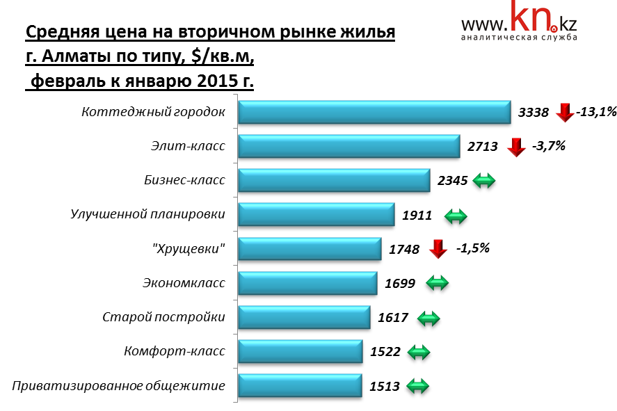 Средняя цена на вторичном рынке жилья города Алматы