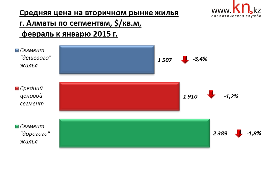 Средняя цена на вторичном рынке жилья города Алматы