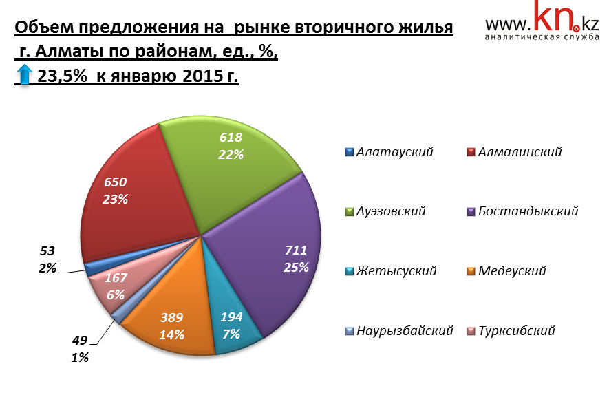 Объём предложения на рынке вторичного жилья города Алматы