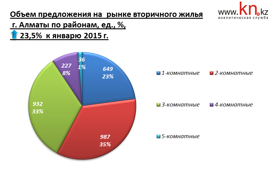 Объём предложения на рынке вторичного жилья города Алматы