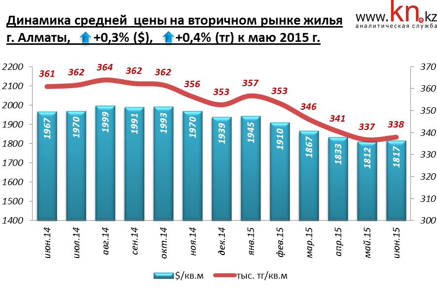 Динамика средней цены на рынке вторичного жилья г. Алматы июнь 2015 г
