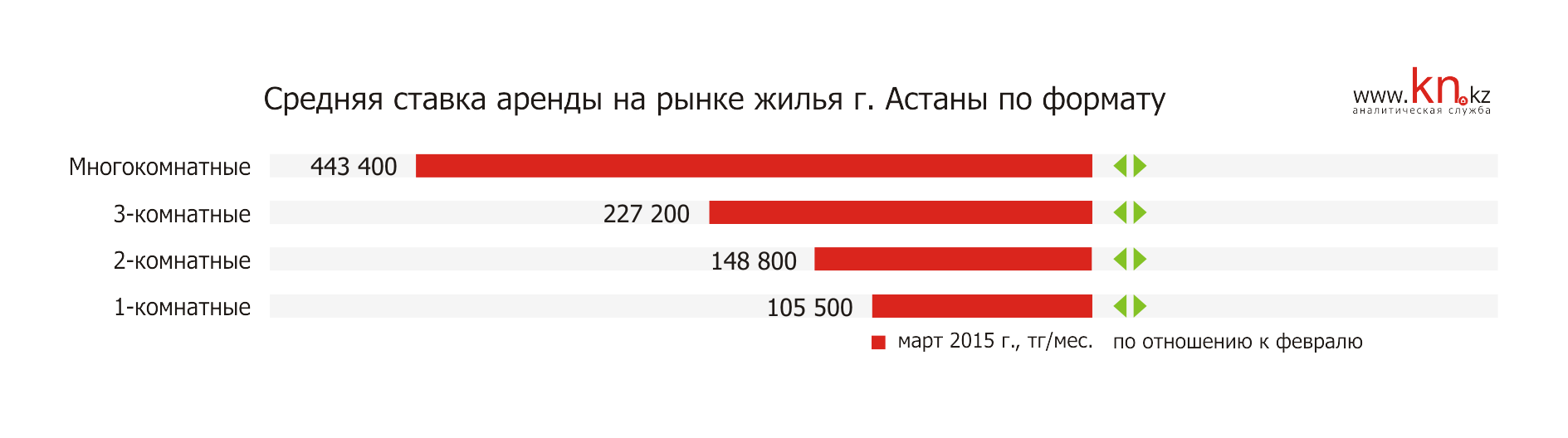 Средняя арендная ставка на рынке жилья г. Астаны март 2015 г