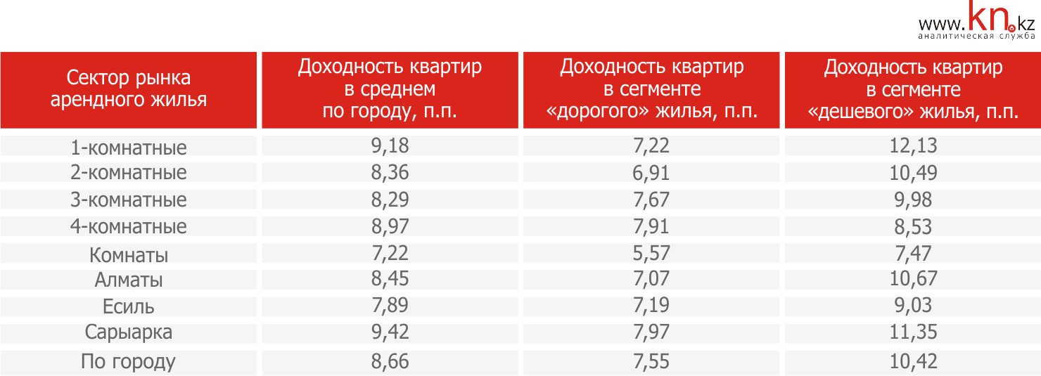 Доходность квартир Астана март 2015 г