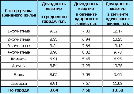 Показатели доходности жилья в Астане