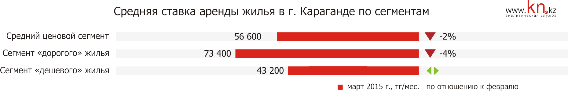 Средняя аренда квартир