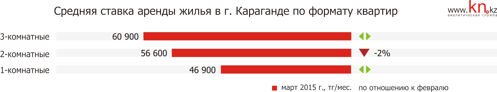 Средняя аренда квартир