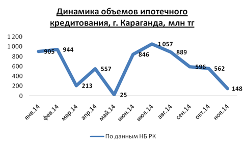 Динамика объёмов ипотечного кредитования, г. Караганда