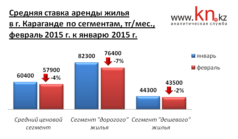 Средняя ставка аренды жилья по сегментам
