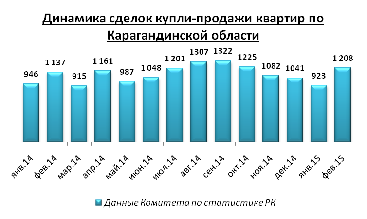 Динамика сделок купли-продажи