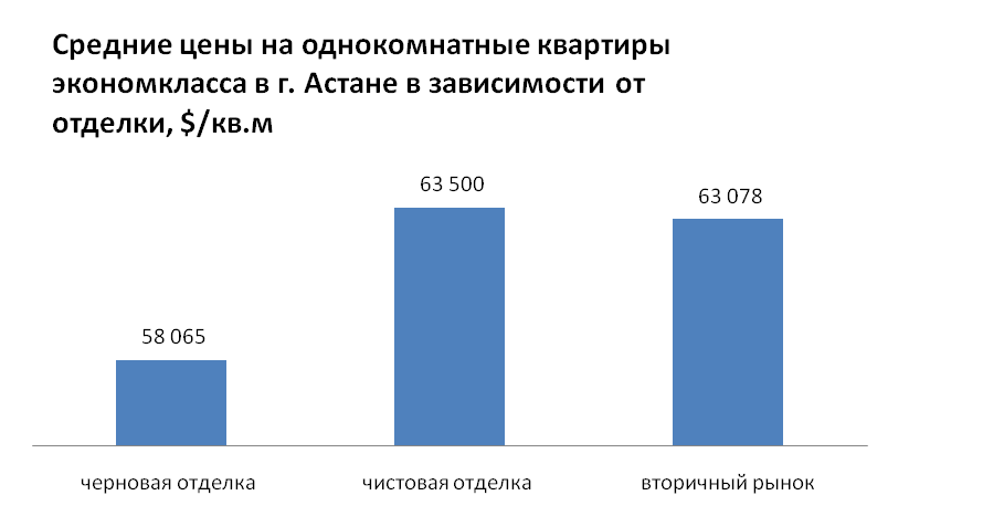 Средние цены