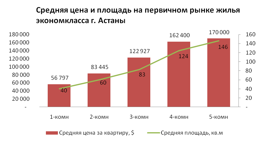Средние цены
