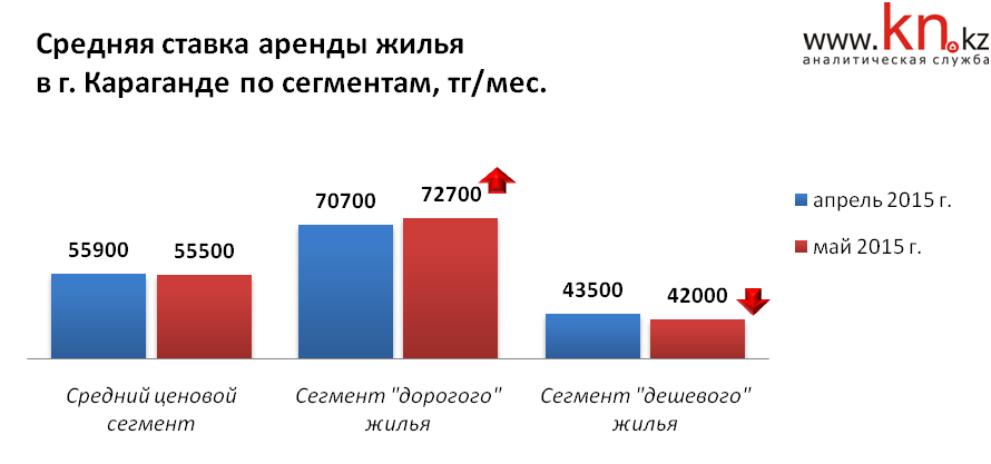 Средняя аренда в Караганде