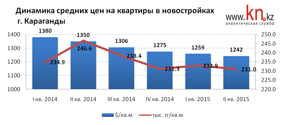 Динамика цен на квартиры в новостройках Караганды