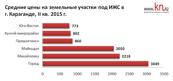 Средние цены на земельные участки Караганды