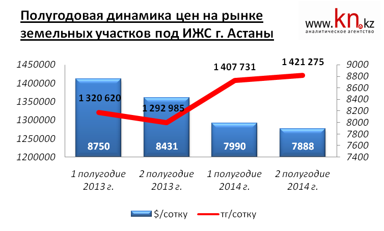 Полугодовая динамика цен на рынке земельных участков под ИЖС г. Астаны