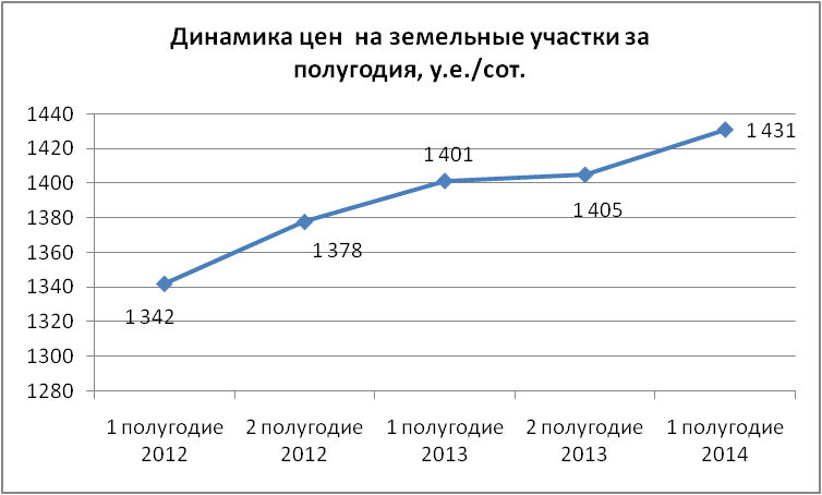 Динамика цен на земельные участки за полугодия
