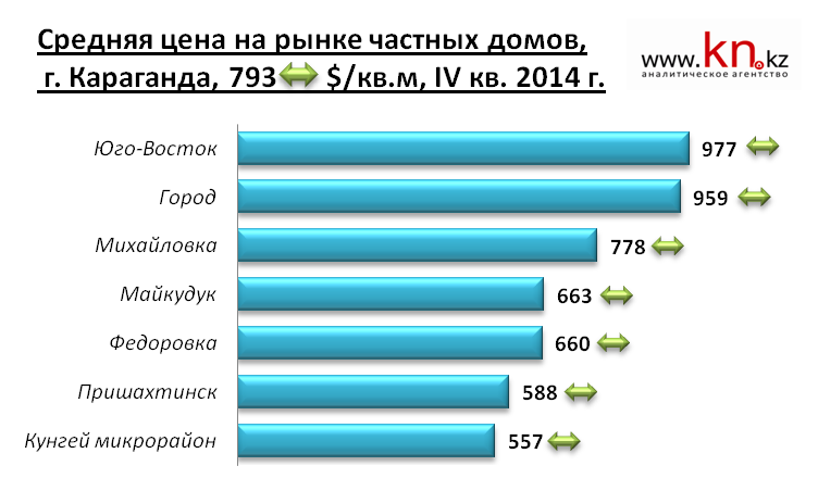 Средняя цена на рынке частных домов, г. Караганда