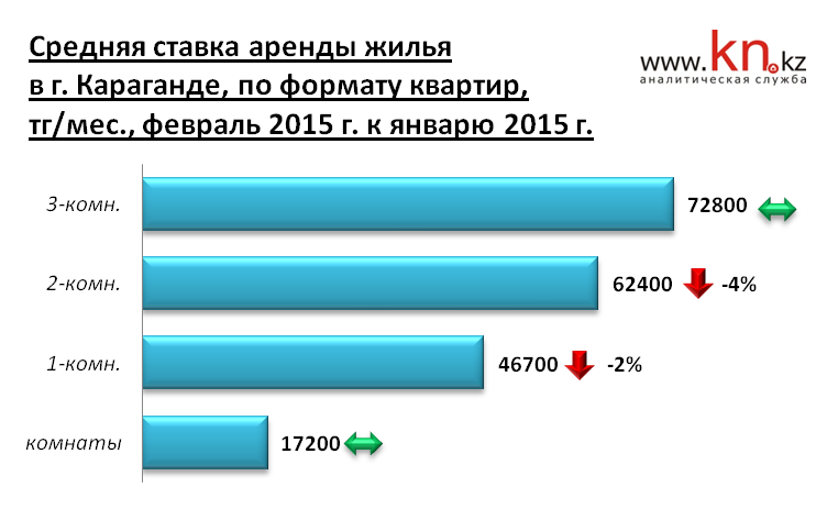 Арендная ставка по форматам квартир Караганды