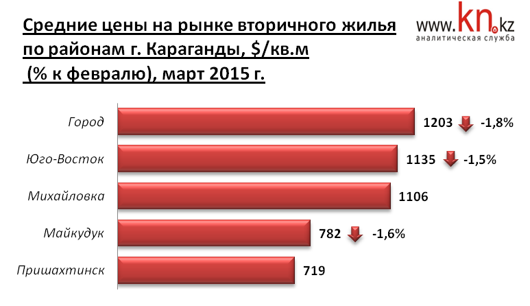 Средние цены