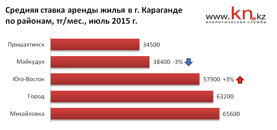 Аренда квартир в Караганде