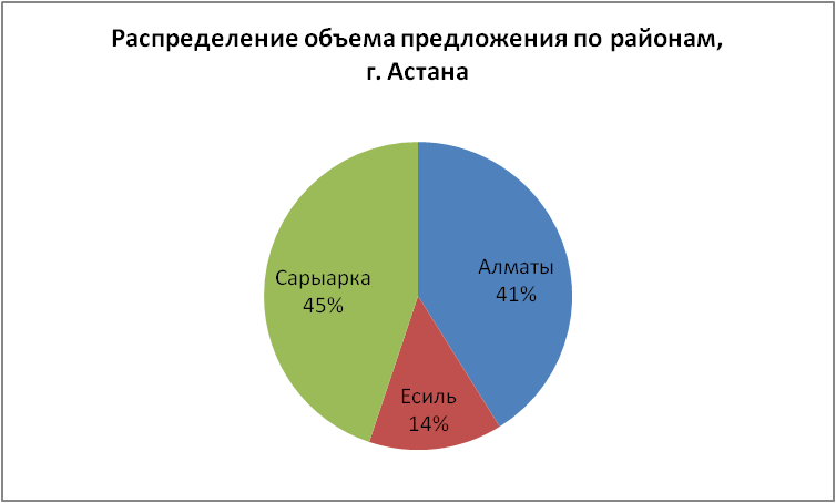 Распределение объема предложения по районам