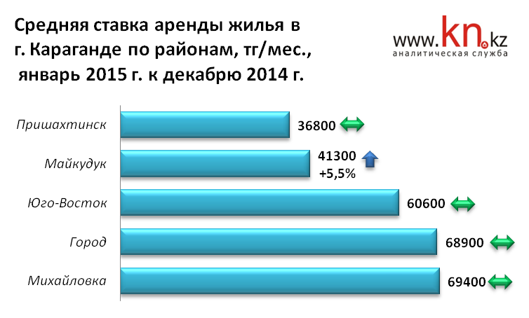 Средняя ставка аренды жилья в г. Караганде