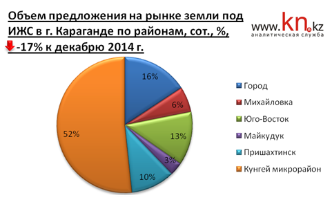 Объём предложения на рынке земли под ИЖС в г. Караганде