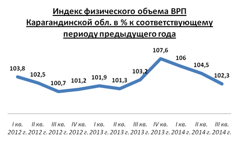 Индекс физического объёма ВРП Карагандинской обл.