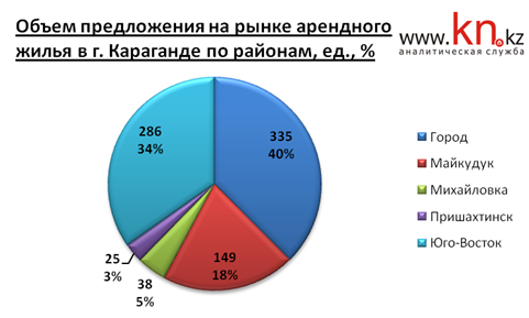 Объем предложения арендного жилья в Караганде