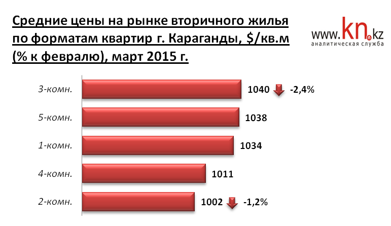 Средние цены на квартиры