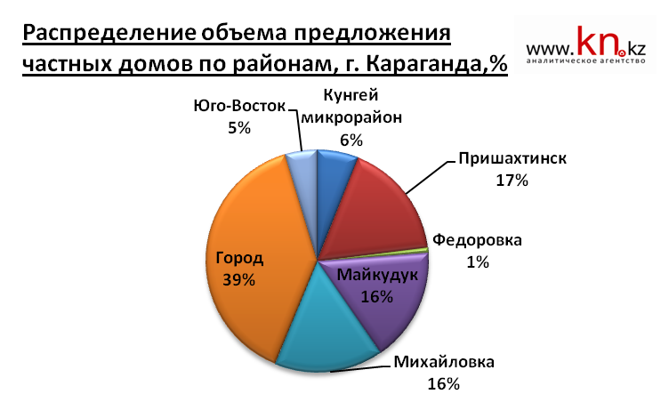 Распределение объёма предложения частных домов по районам, г. Караганда
