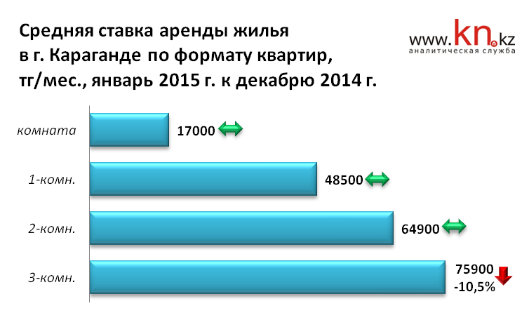 Средняя ставка аренды жилья в г. Караганде по формату квартир