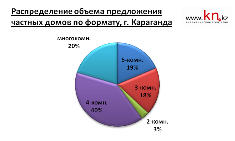 Распределение объёма предложения частных домов по формату, г. Караганда
