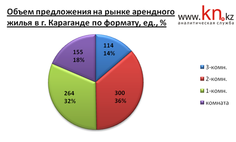 Объем предложения на рынке арендного жилья Караганды