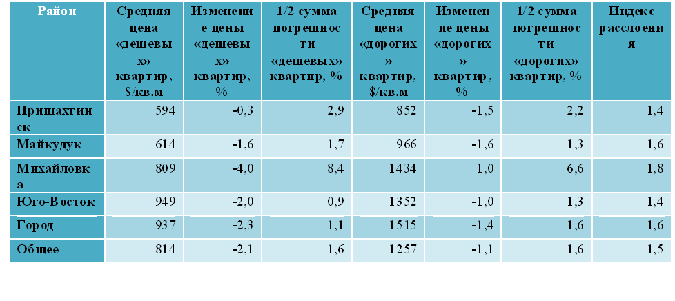 Средние цены