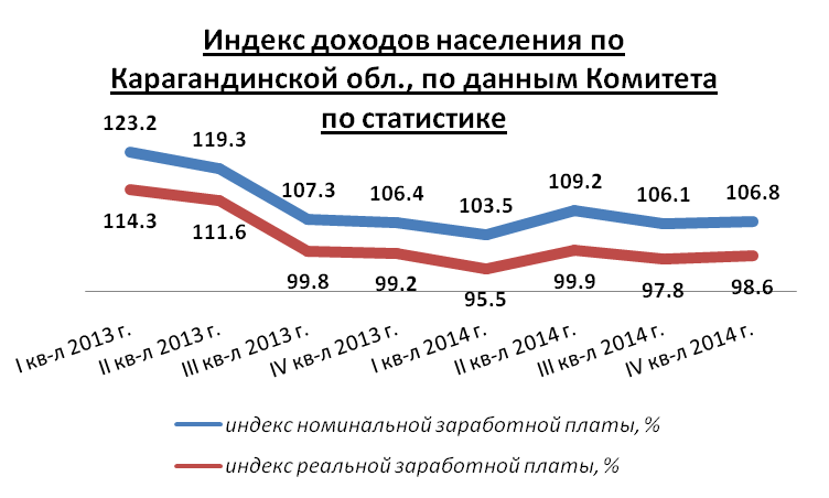 Индекс доходов населения по Карагандинской обл.