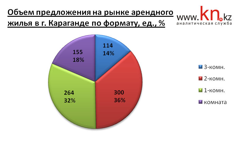 Объём предложения на рынке арендного жилья в г. Караганде