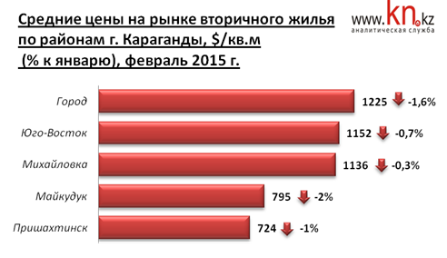 Средние цены на рынке вторичного жилья по районам г. Караганды