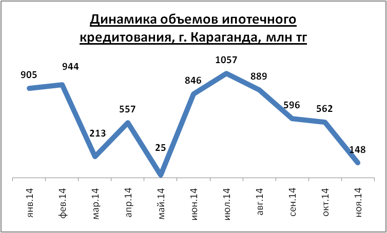 Динамика объёмов ипотечного кредитования, г. Караганда