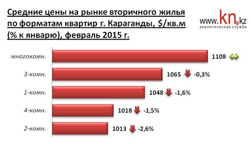 Средние цены на рынке вторичного жилья по форматам квартир г. Караганды