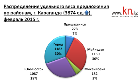 Распределение удельного веса предложения по районам, г. Караганда