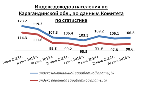 Индекс доходов населения по Карагандинской обл.