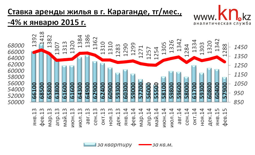 Ставка аренды жилья в Караганде февраль 2015 г.