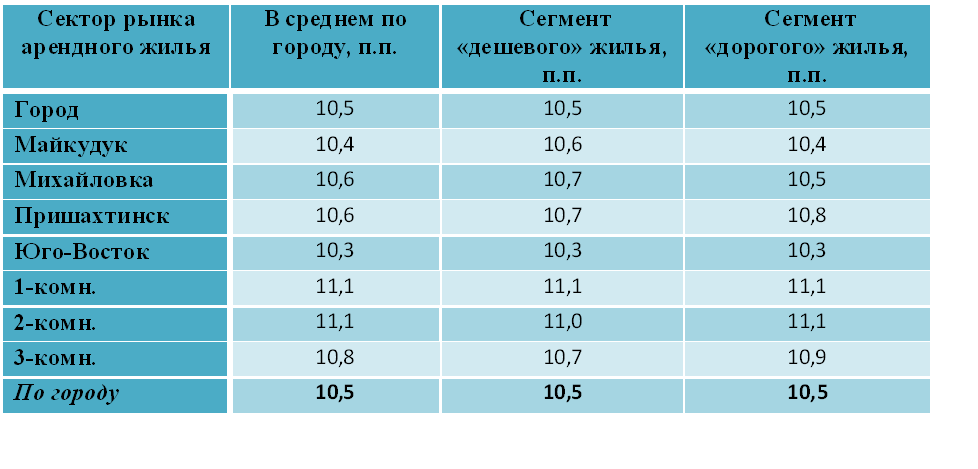 Доходность жилья