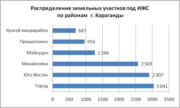 Распределение земельных участков под ИЖС по районам